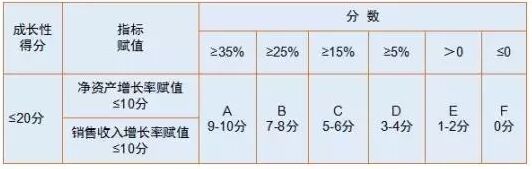 成长性评分标准