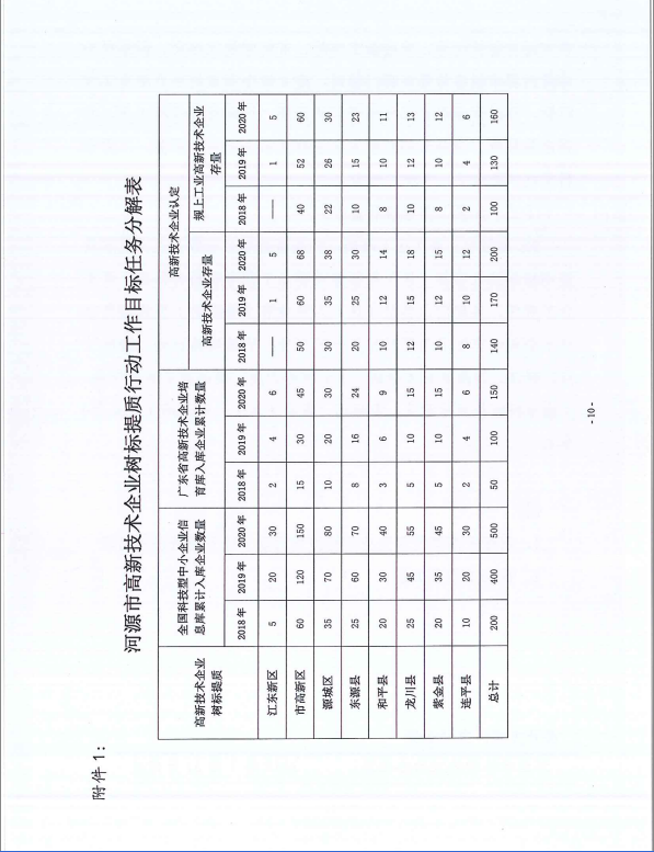 河源市科学技术局关于印发河源市高新技术企业树标提质行动工作方案的通知 