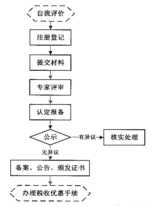 石家庄市高新技术企业认定申请流程