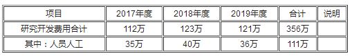  近三年列支的研究开发费用及人员人工情况