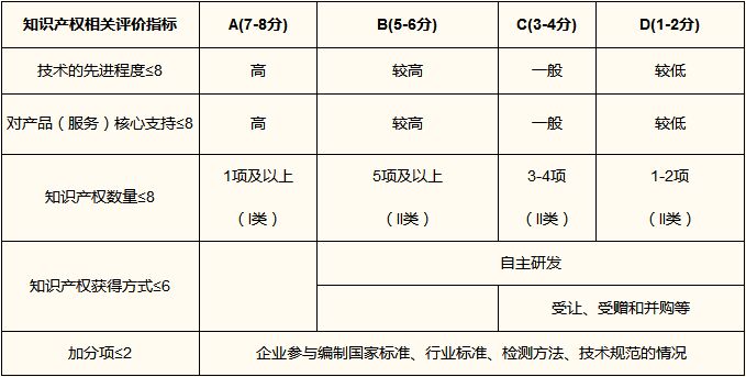 知识产权评分表
