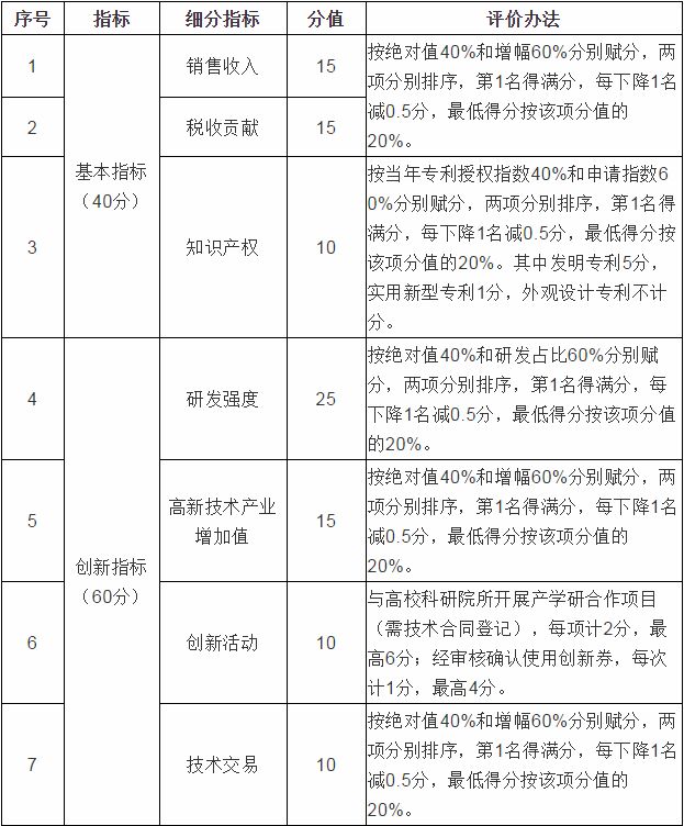 评价指标和评价办法