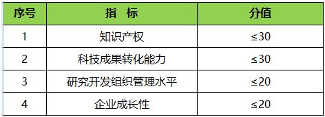 企业创新能力评分指标分析