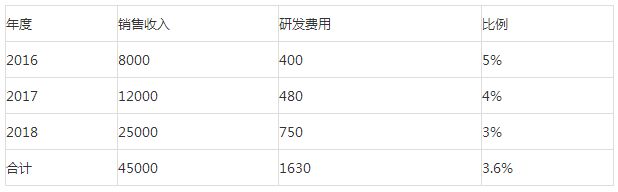 国家高新技术企业研发费用占比注意点