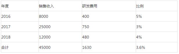 国家高新技术企业研发费用占比注意点