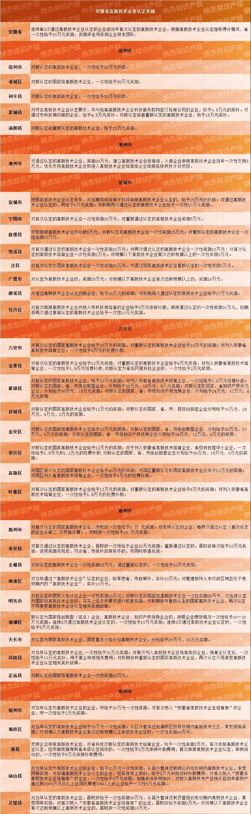 97个地区，安徽省高新技术企业认定奖励政策汇总！