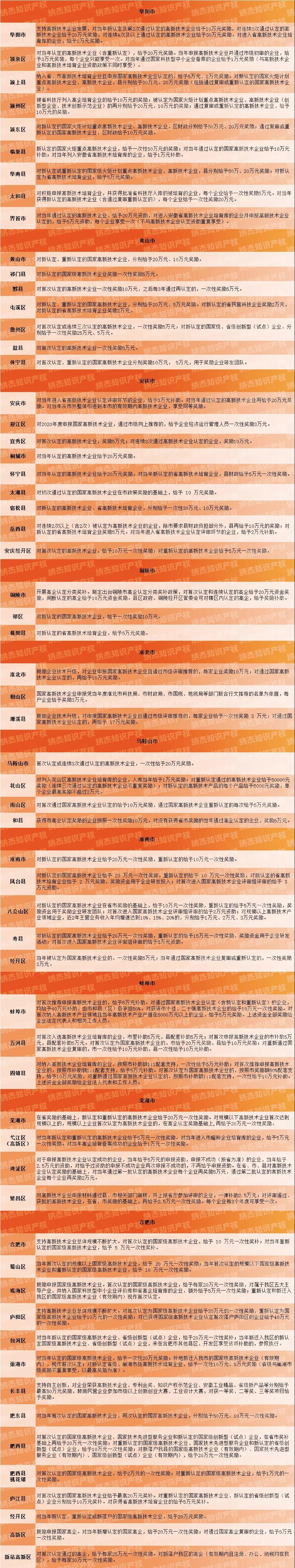 97个地区，安徽省高新技术企业认定奖励政策汇总！