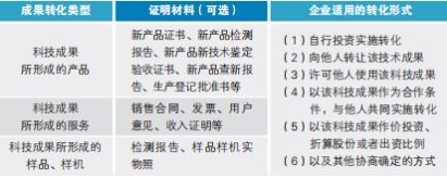 表1 科技成果转化类型及企业适用的转化形式