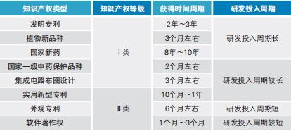 表2 知识产权类型及认定证书获取周期