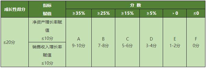 高新技术企业—资产是负数到底怎么计算得分？