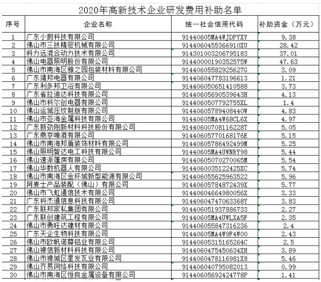 2020年高新技术企业研发费用补助部分名单