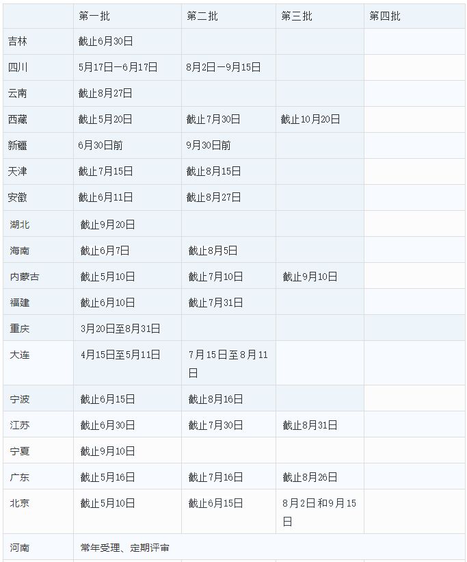 2021年全国31省市高新技术企业认定时间表